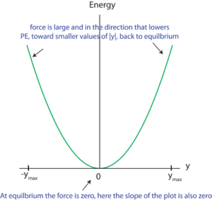 potential energy graph